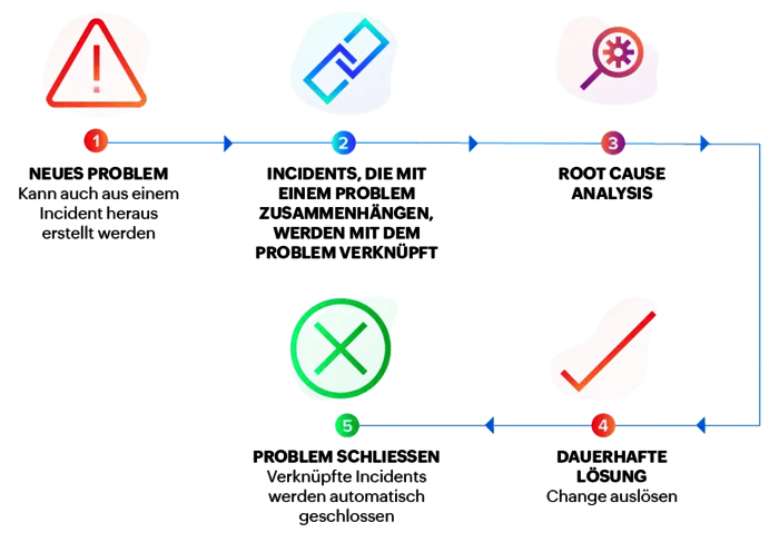 Prozessdiagramm für das Problem-Management
