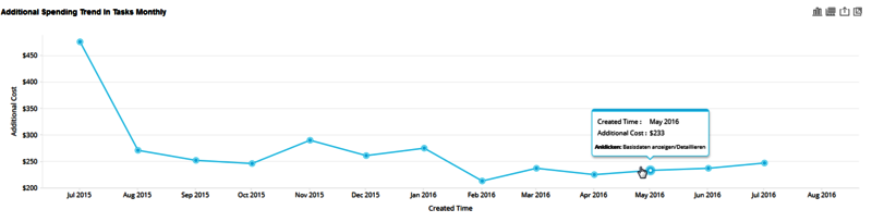 Screenshot: Analytics Plus - Additional Spending Trend