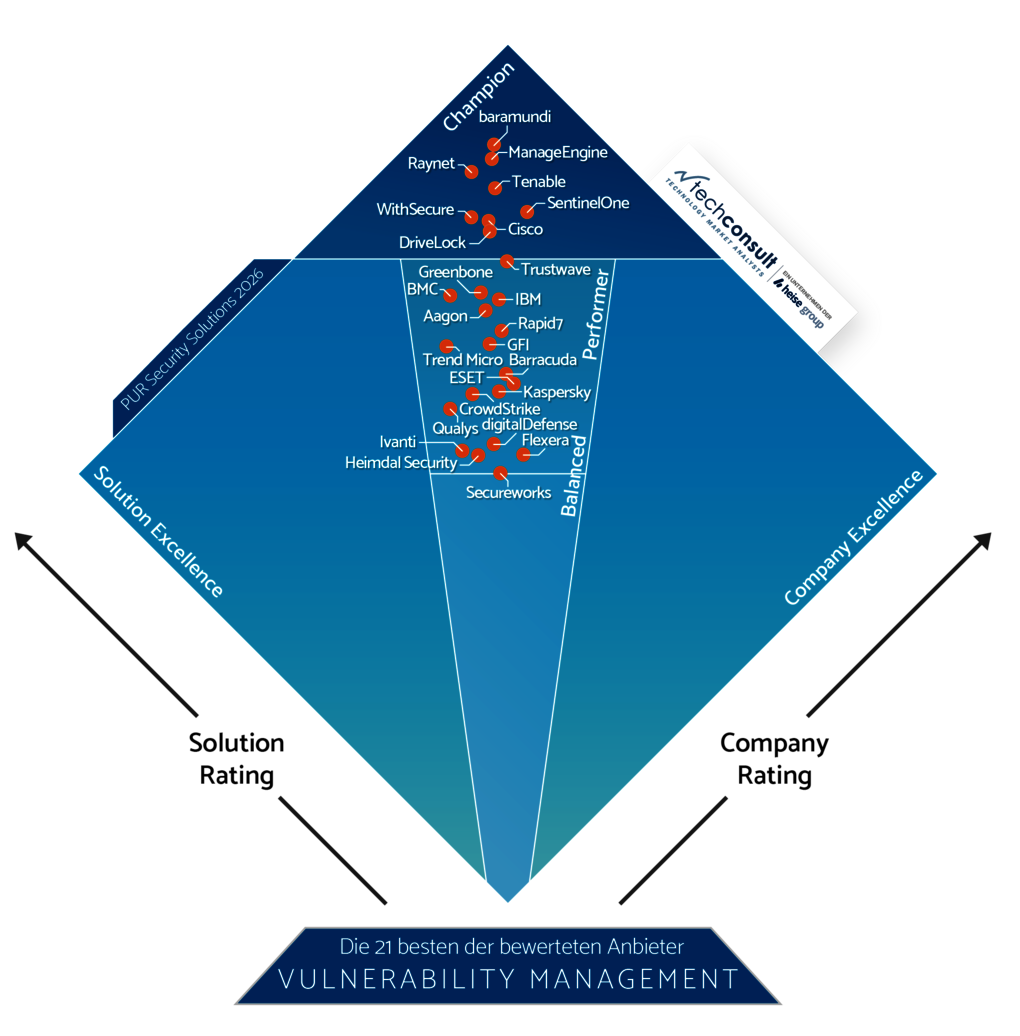 Professional User Rating Diamond Vulnerability Management
