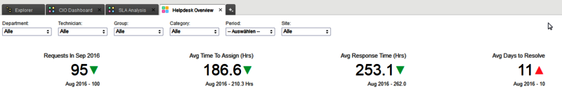 Screenshot: Analytics Plus - Anzahl Serviceanfragen Helpdesk Overview