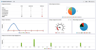 Screenshot ServiceDesk Plus Cloud: Requests Dashboard