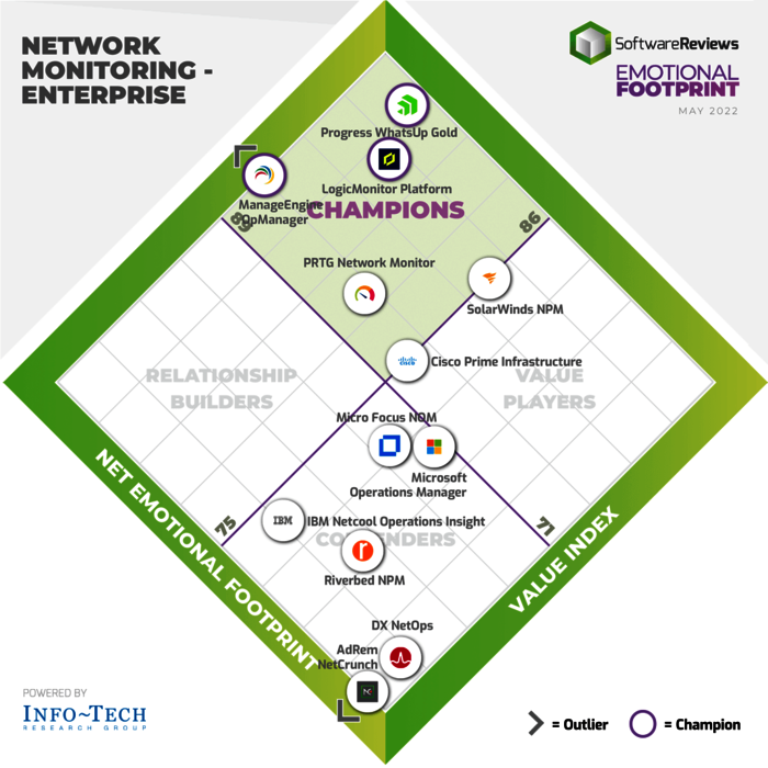 OpManager von Info-Tech Research Group als „Champion“ im Bereich Enterprise Netzwerk Monitoring ausgezeichnet