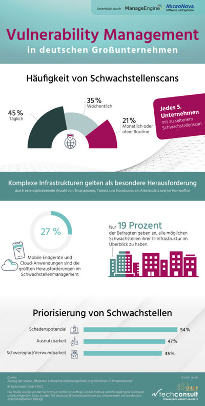 Infografik techconsult Studie Schwachstellen-Management