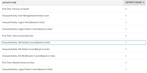 Screenshot ADAudit Plus: Übersicht User-Behaviour-Anomalien