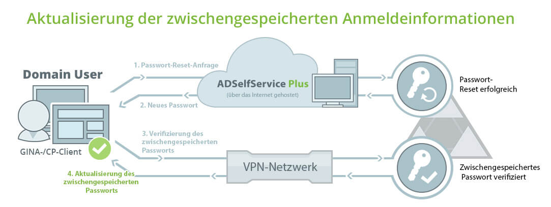 Grafik ADSelfService Plus: Aktualisierung der zwischengespeicherten Anmeldeinformationen