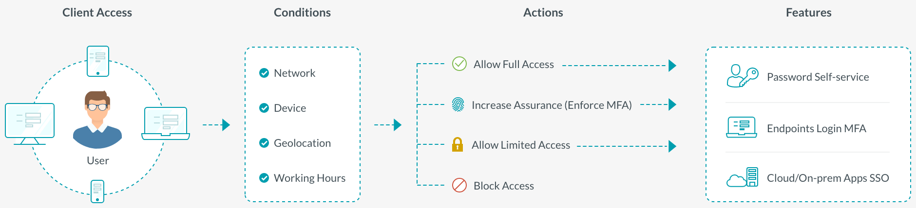 ADSelfService Plus: Conditional Access Policy