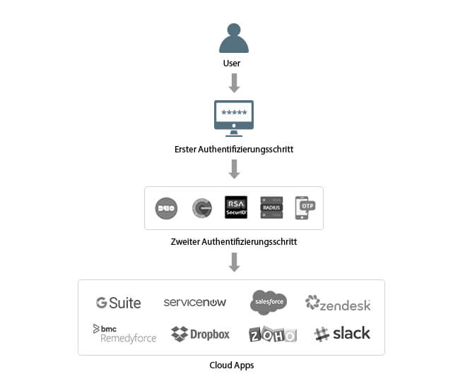 Grafik ADSelfService Plus: Multi-Faktor-Authentifizierung für Cloud-Anwendungen