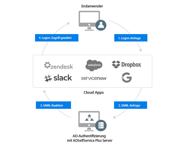 Grafik ADSelfService Plus: AD-User-Identitäten für Cloud-Anwendungen nutzen