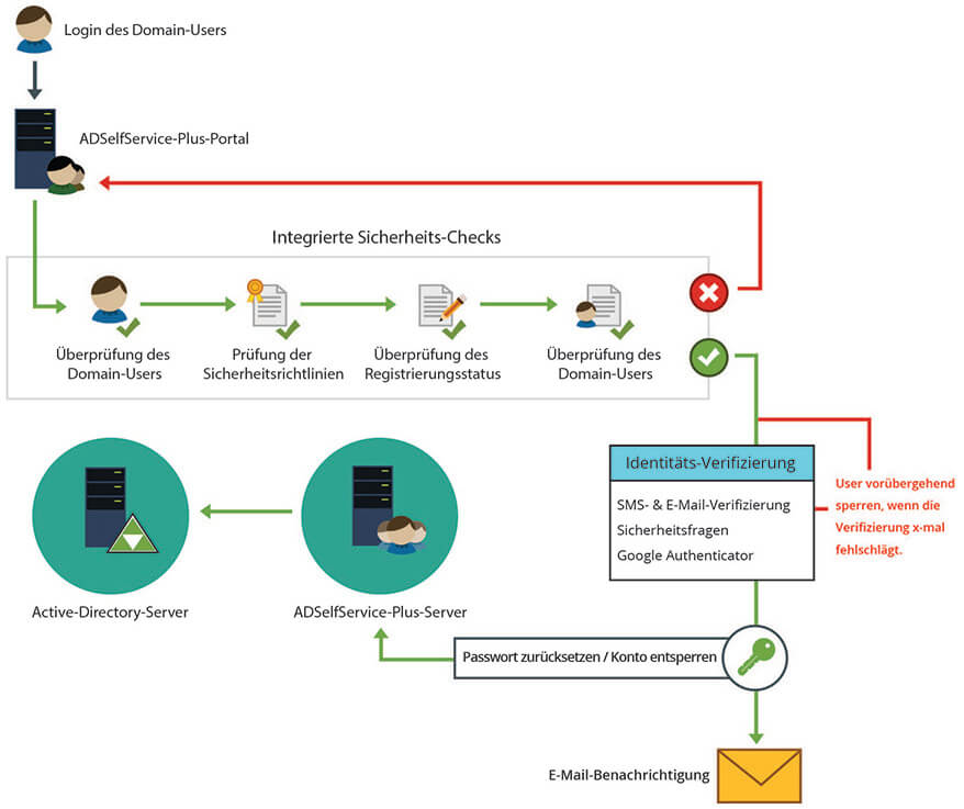 Grafik ADSelfService Plus: Verifizierungsprozess