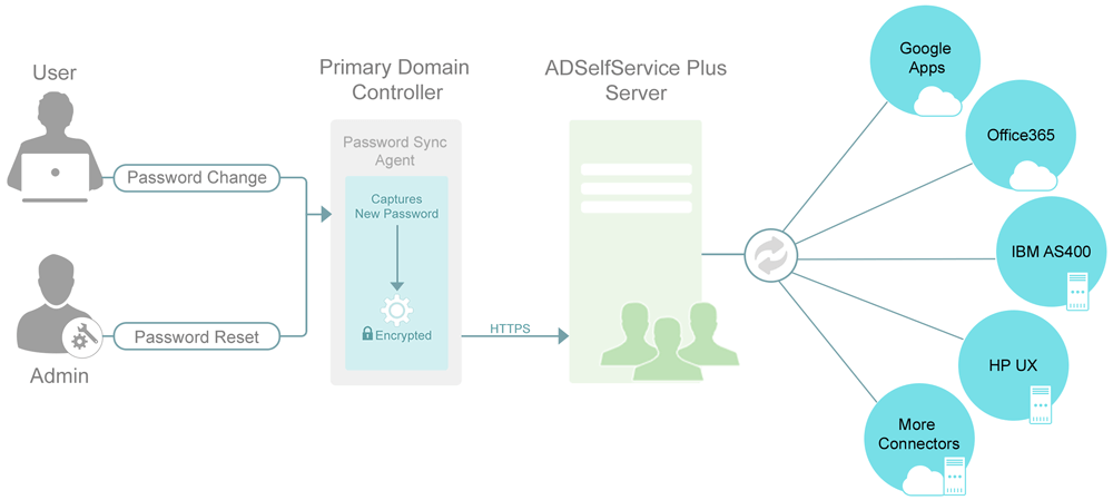 Grafik ADSelfService Plus: Prozess Passwort-Synchronisierung