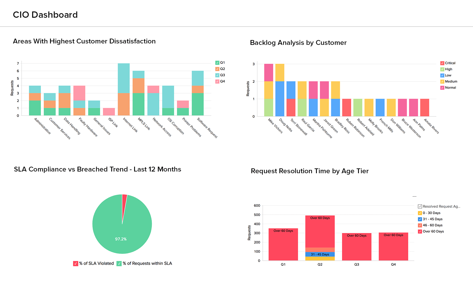 Screenshot Analytics Plus: CIO Dashboard