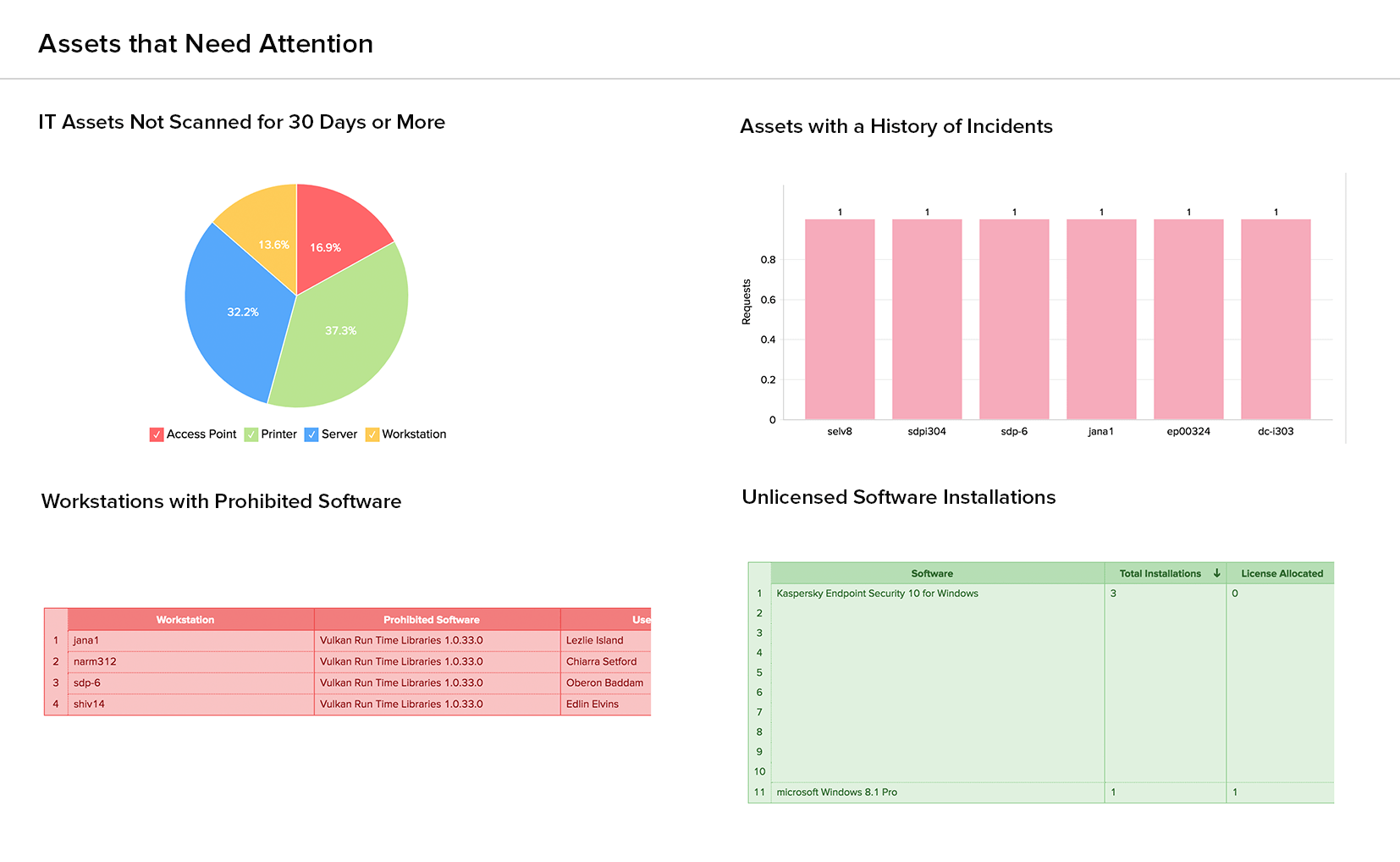 Screenshot Analytics Plus: IT-Assets, die überprüft werden sollten
