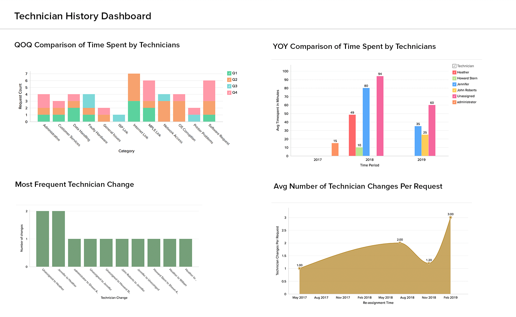 Screenshot Analytics Plus: Techniker-Historie