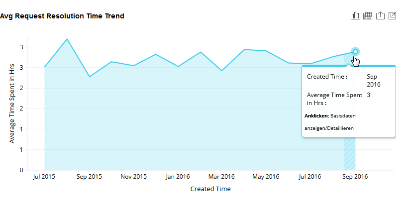 Screenshot: Analytics Plus - Avg Request Resolution Time Trend