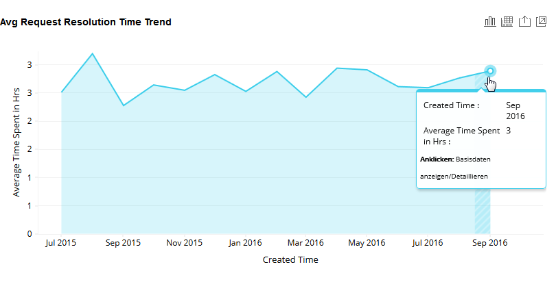 Screenshot: Analytics Plus - Avg Request Resolution Time Trend Screenshot: Analytics Plus - Avg Request Resolution Time Trend