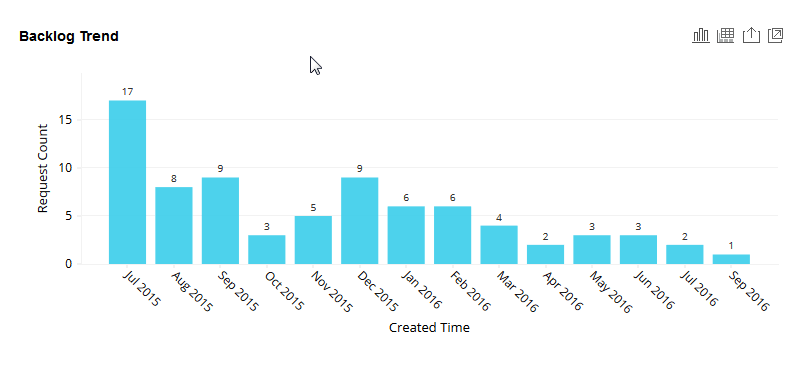 Screenshot: Analyics Plus - Backlog Trend