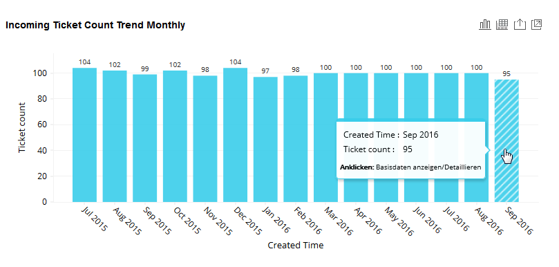 Screenshot: Analytics Plus - Incoming Ticket Count Trend Monthly