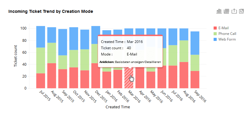 Screenshot: Analytics Plus - Incoming Ticket Trend Creation Mode