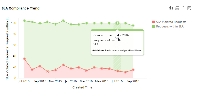 Screenshot: Analytics Plus - SLA Compliance Trend
