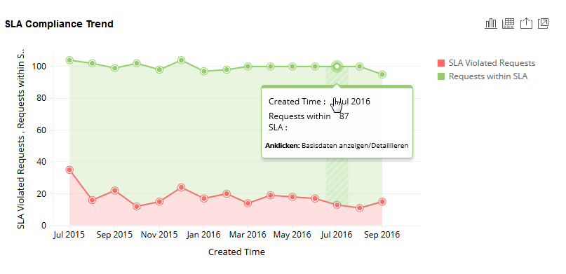 Screenshot: Analytics Plus - SLA Compliance Trend Screenshot: Analytics Plus - SLA Compliance Trend