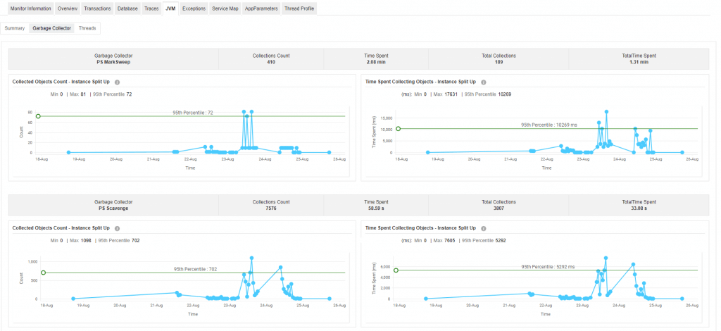 Screenshot Applications Manager: Garbage Collector Widget im Java Monitor