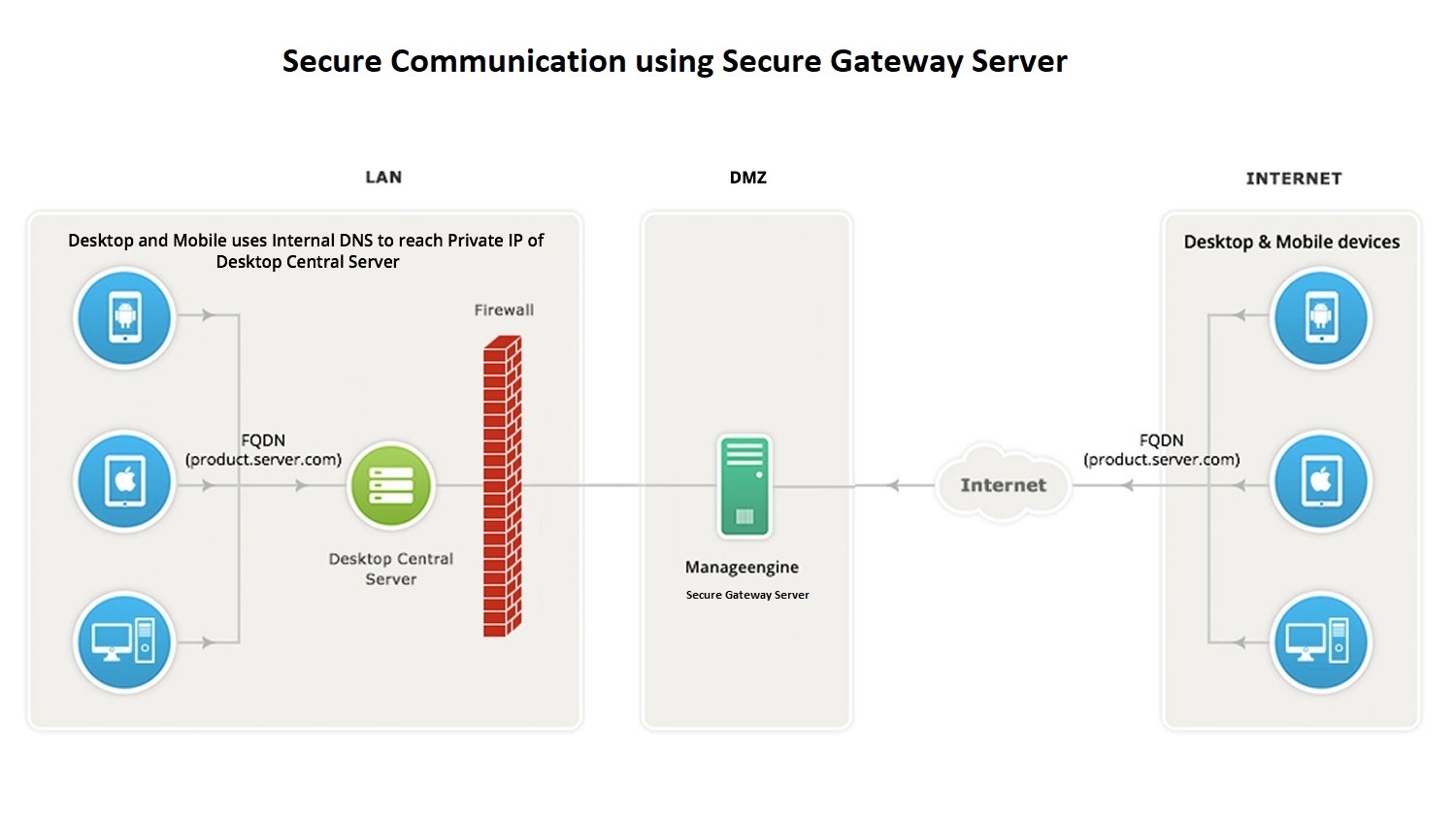 Architektur des Secure-Gateway-Servers von ManageEngine Desktop Central