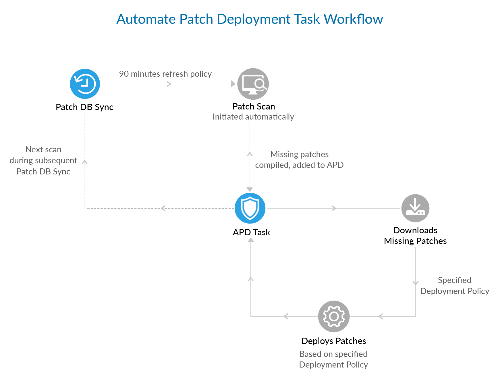 Endpoint Central: Automated Patch Deployment Task Workflow