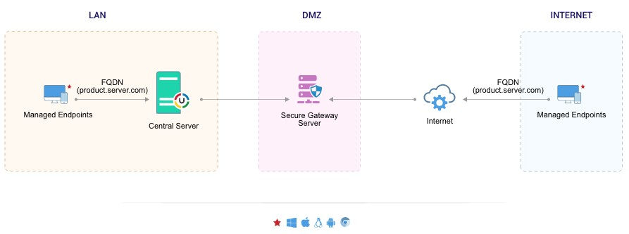 Architektur des Secure-Gateway-Servers von ManageEngine Desktop Central