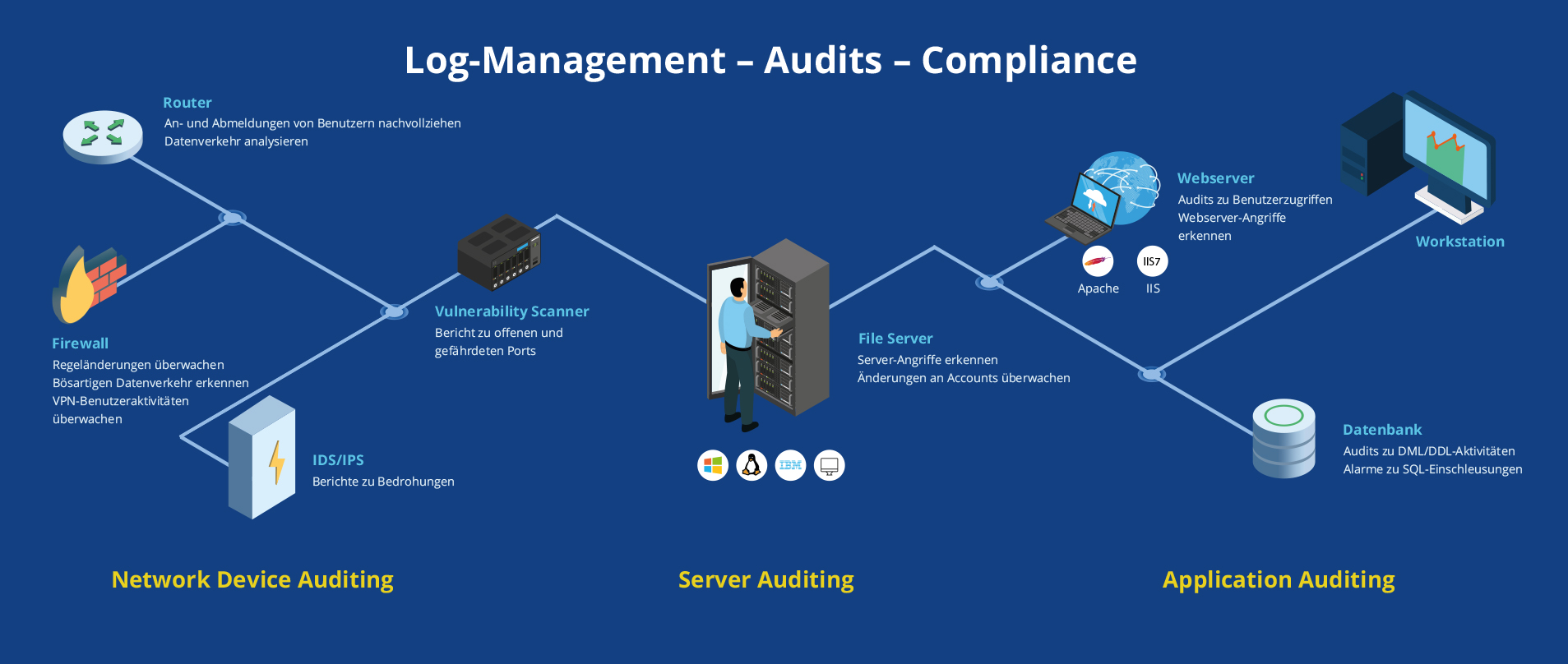 EventLog Analyzer Grafik - Log-Management - Audit - Compliance
