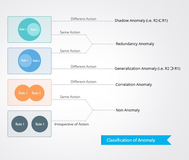 Screenshot Firewall Analyzer: Anomalien bei Firewall-Richtlinien klassifizieren
