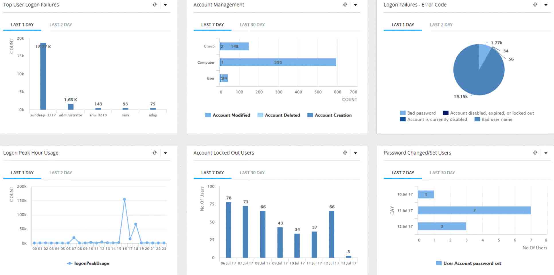 Screenshot Log360: AD Audit Dashboard 