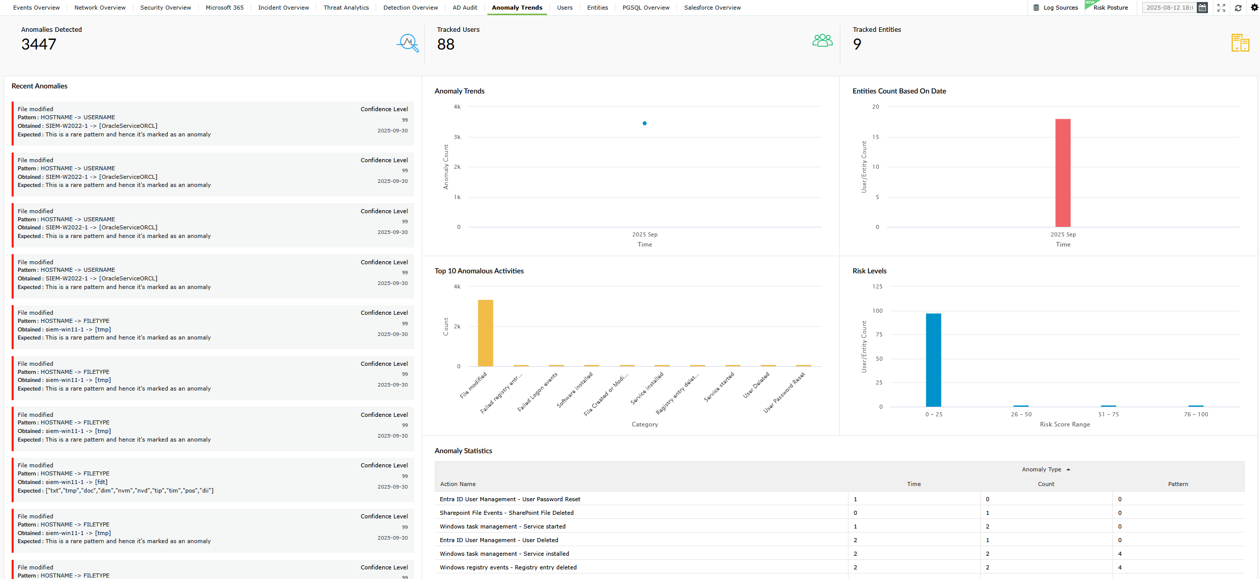 Screenshot Log360: Anomaly Trends Dashboard 