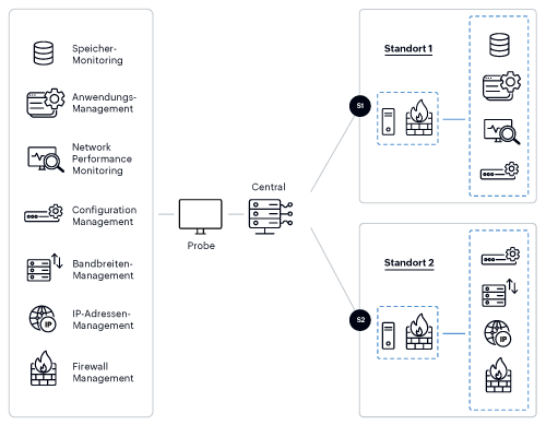 OpManager Plus Grafik: verteilte Netzwerke