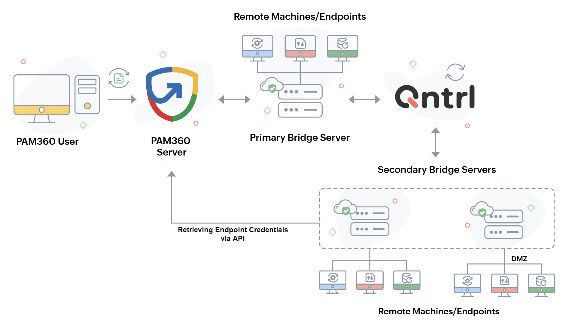 PAM360: Diagramm zur Ausführung privilegierter Aufgaben mit PAM360.