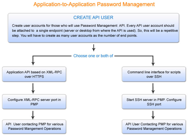 Grafik Password Manager Pro - Application to Application Password Management