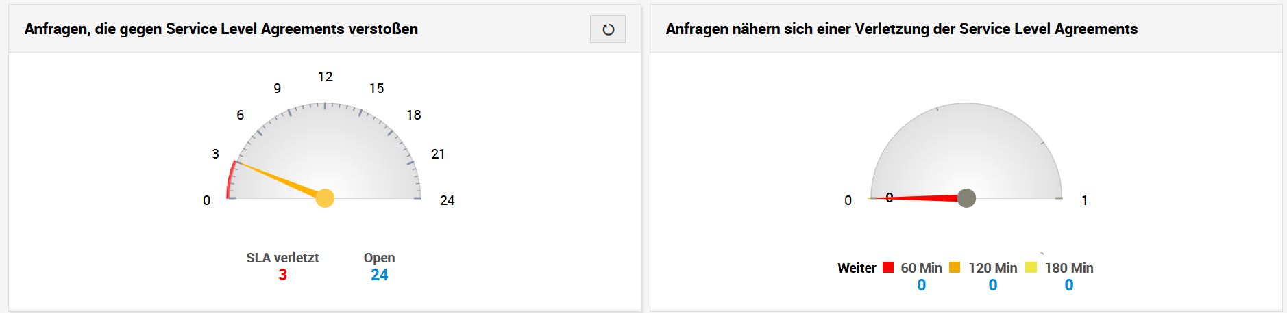 Screenshot ServiceDesk Plus: Dashboard SLA-Verletzungen