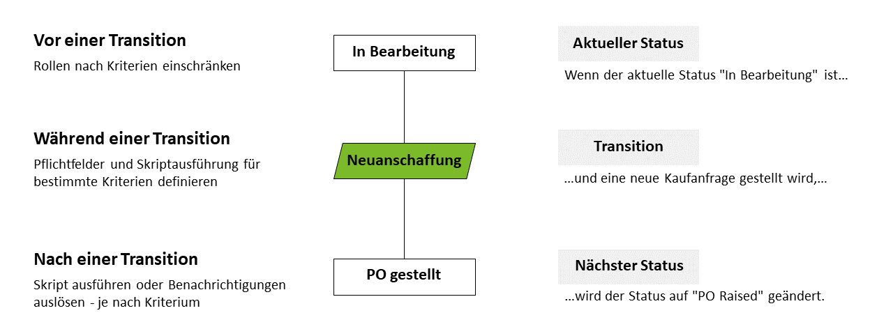 ServiceDesk Plus: Request Life Cycle Grafik
