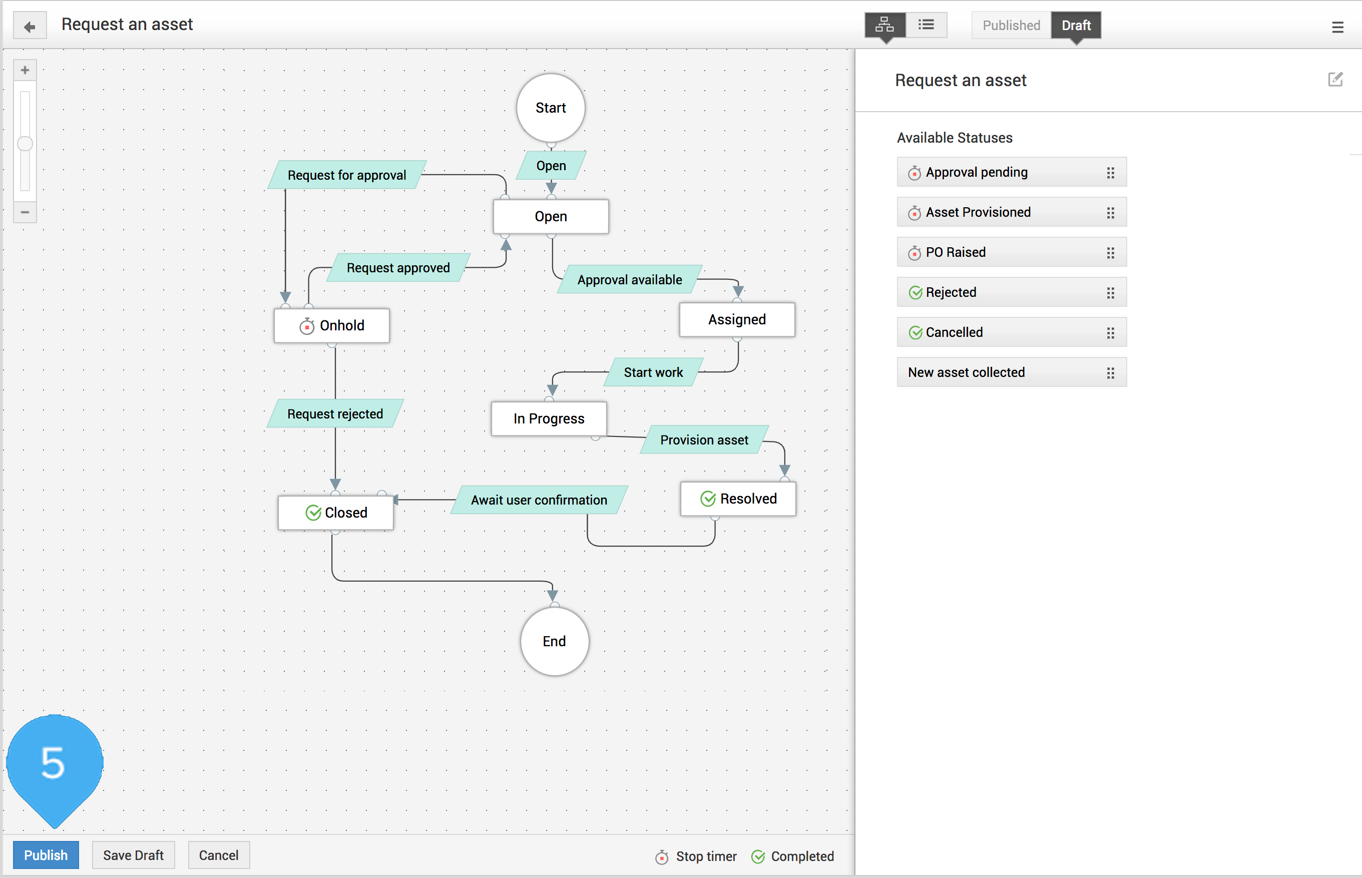 Screenshot ServiceDesk Plus: Request Life Cycle - Publizieren