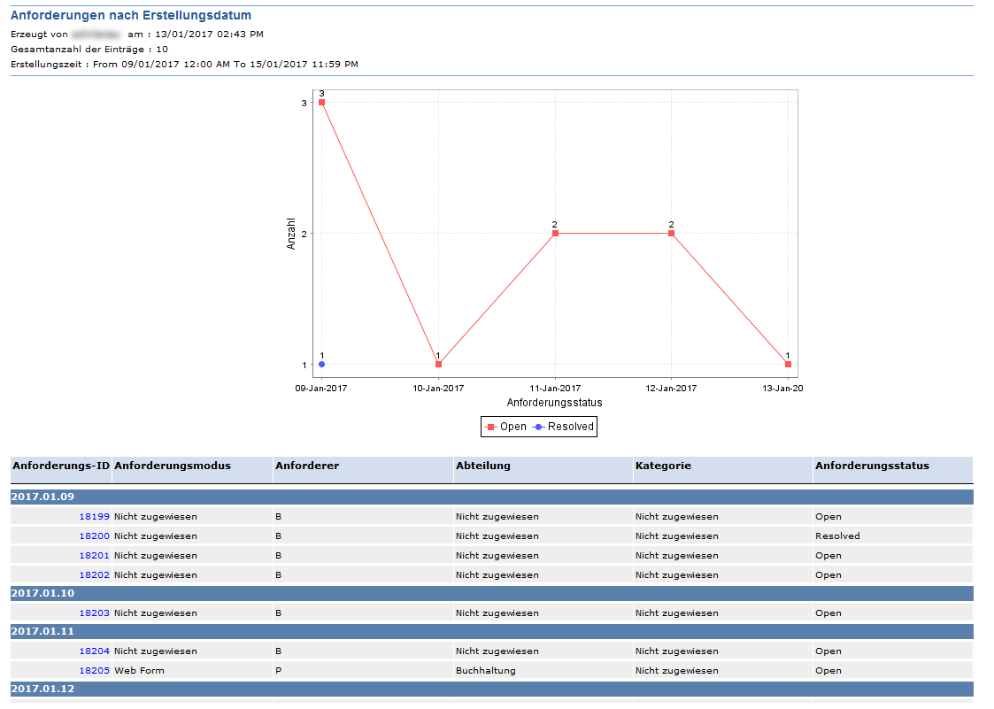 Screenshot ServiceDesk Plus: Ticket-Trends