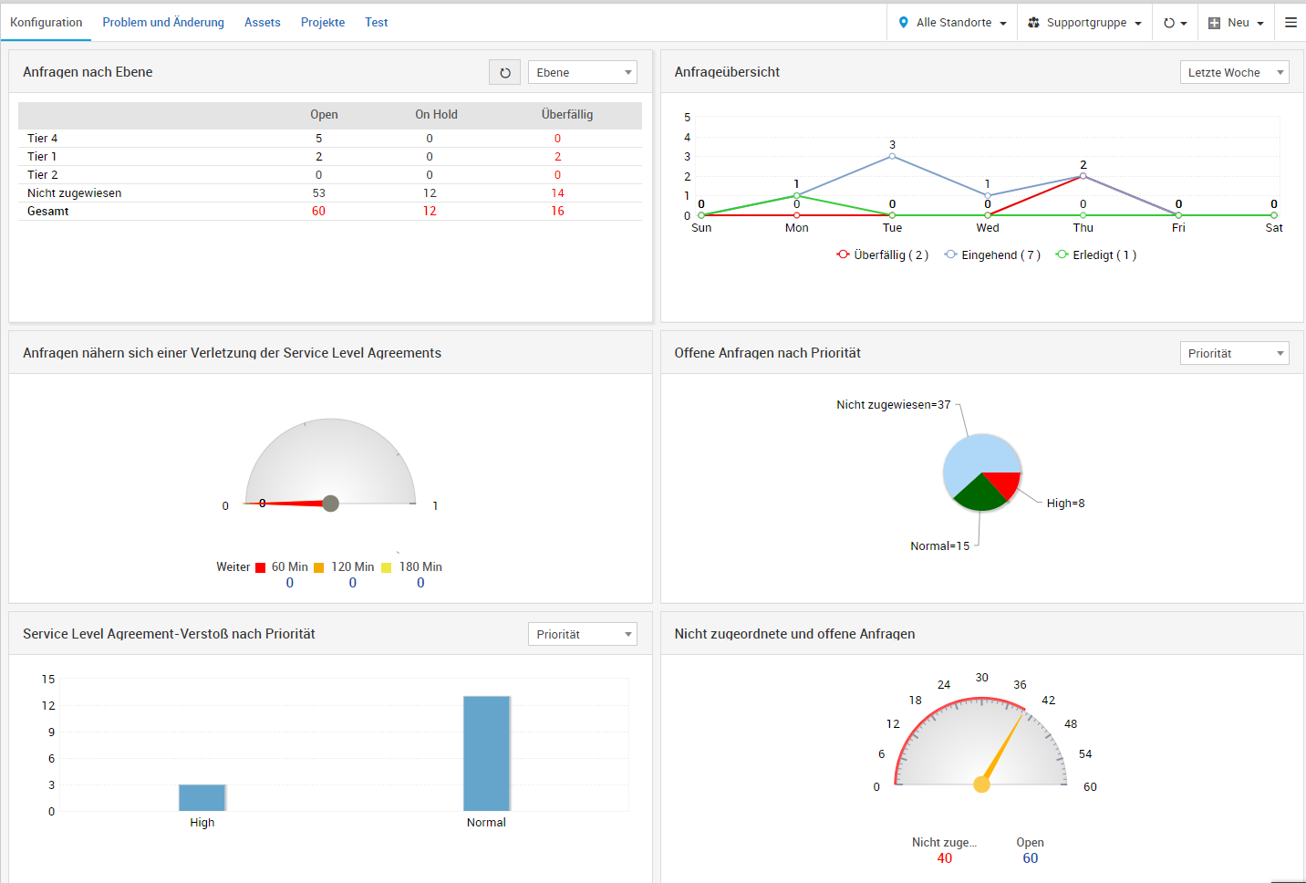 Screenshot ServiceDesk Plus: Helpdesk-Dashbord