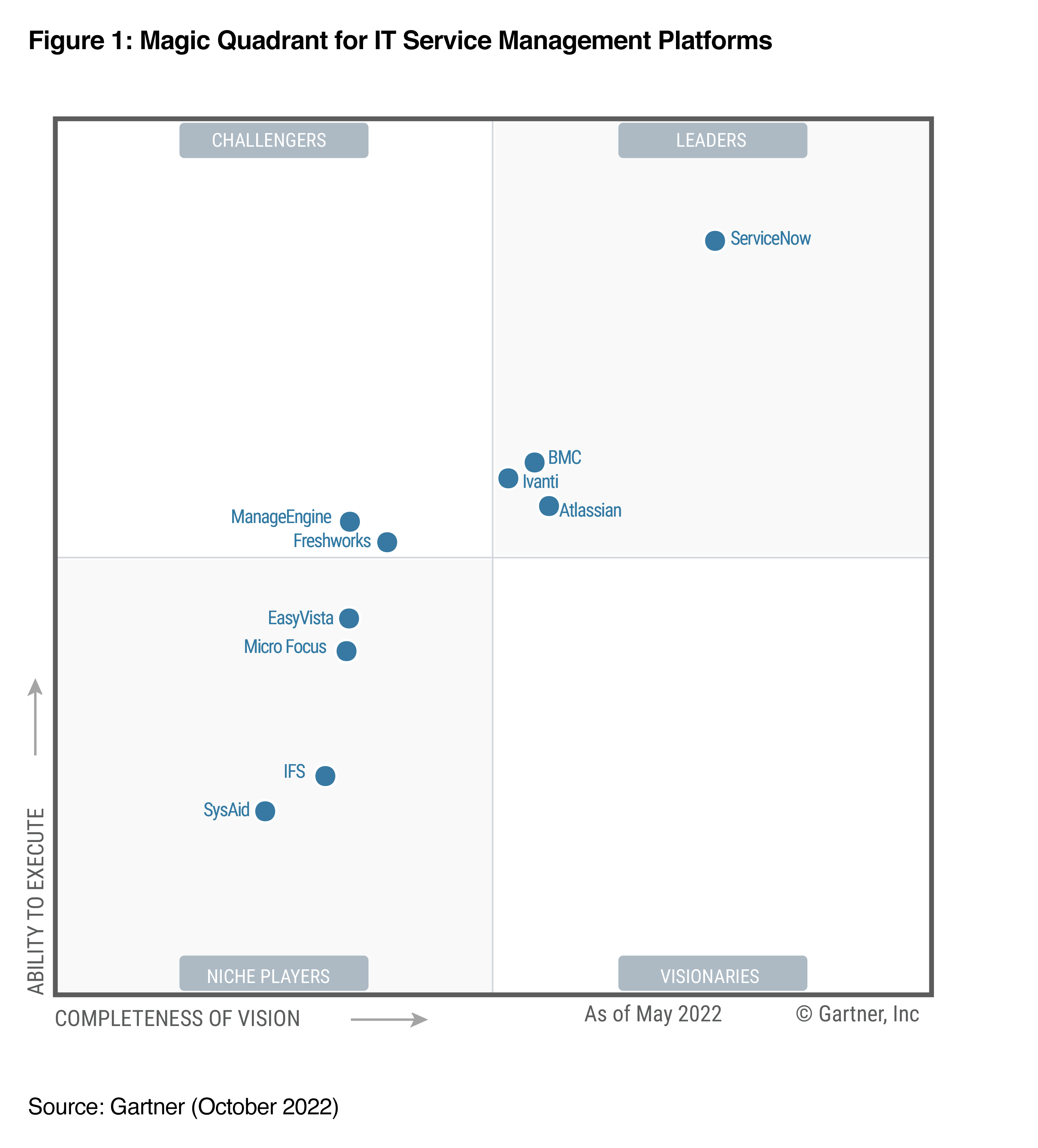 Source: Gartner (October 2022)